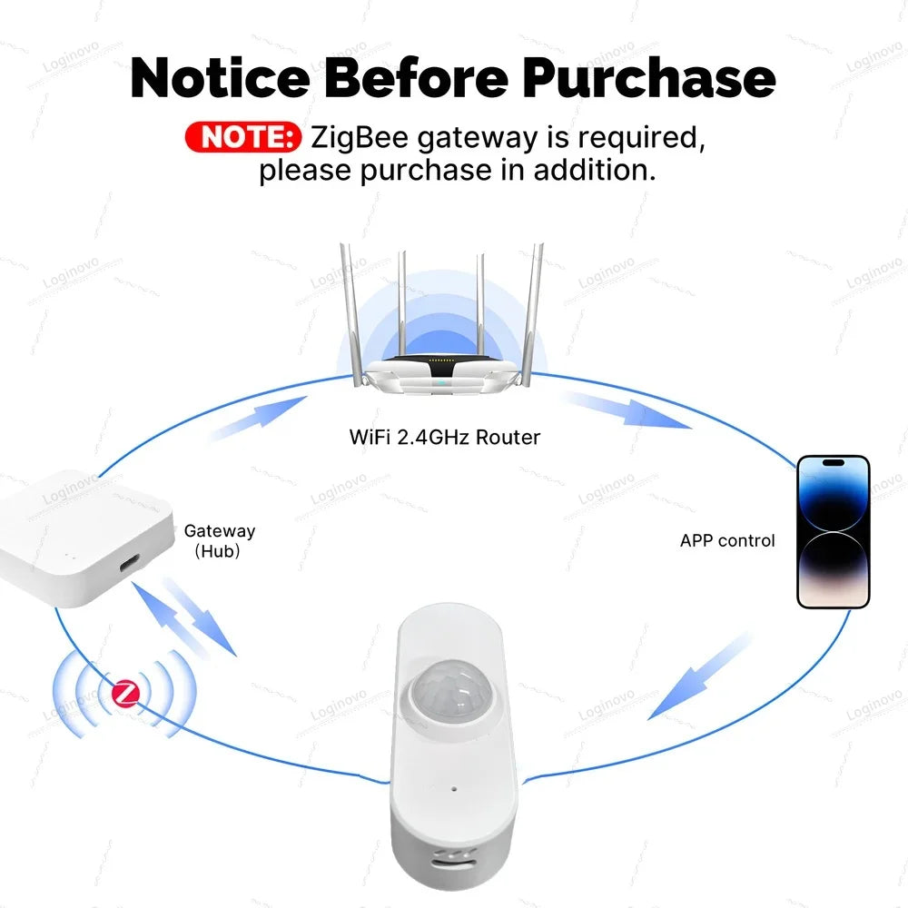 Zigbee Tuya Mmwave Radar Presence Sensor Motion Sensor With Light Detection Optional Temperature & Humidity Support Smart Life
