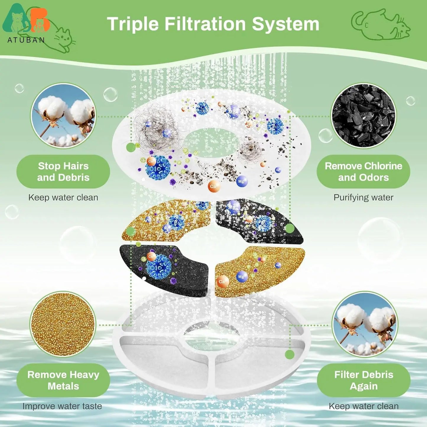 Cat Water Fountain Filters, ATUBAN Pet Fountain Replacement Filters, 3 Filtration Dog Fountain Replacement Filters(5in Diameter)