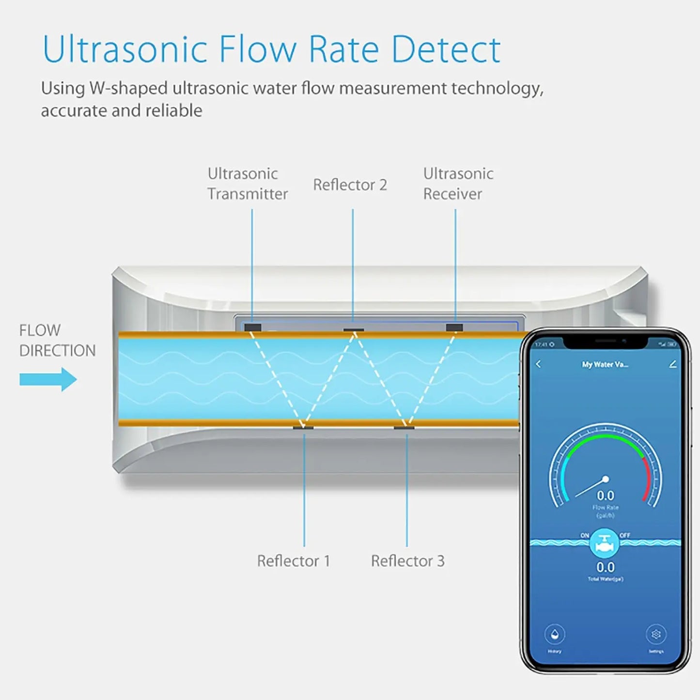 Haozee Tuya Smart WiFi Water Valve Shutoff Water Flow Meter Built in Rechargable Battery for DN20 3/4-Inch Diameter Pipe